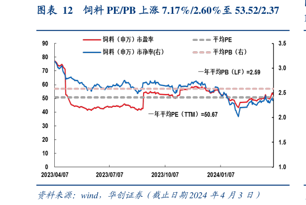 如何了解饲料 PEPB 上涨 7.17%2.60%至 53.522.37?