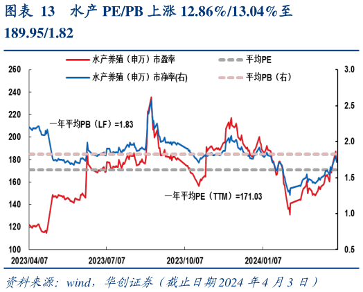 谁能回答水产 PEPB 上涨 12.86%13.04%至?