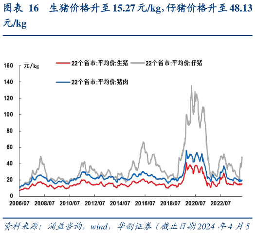 咨询大家生猪价格升至 15.27 元kg,仔猪价格升至 48.13?