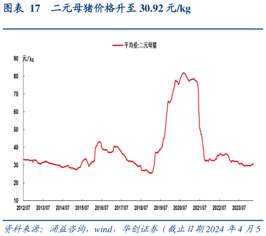 想关注一下二元母猪价格升至 30.92 元kg?
