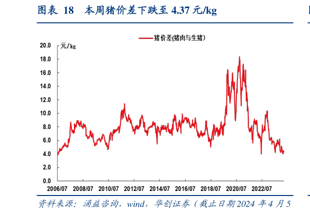 怎样理解本周猪价差下跌至 4.37 元kg?