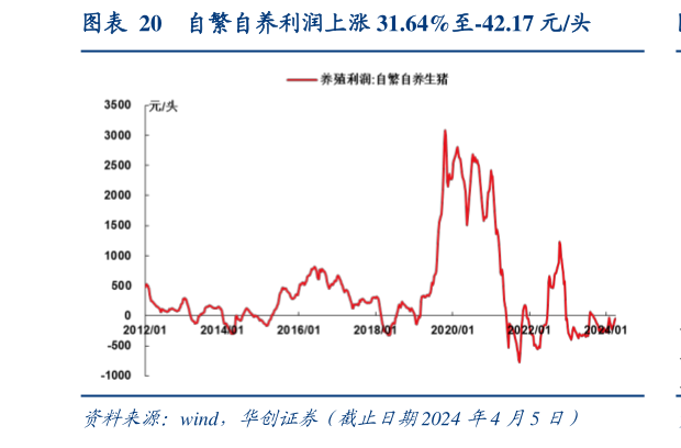 如何了解自繁自养利润上涨 31.64%至-42.17 元头?