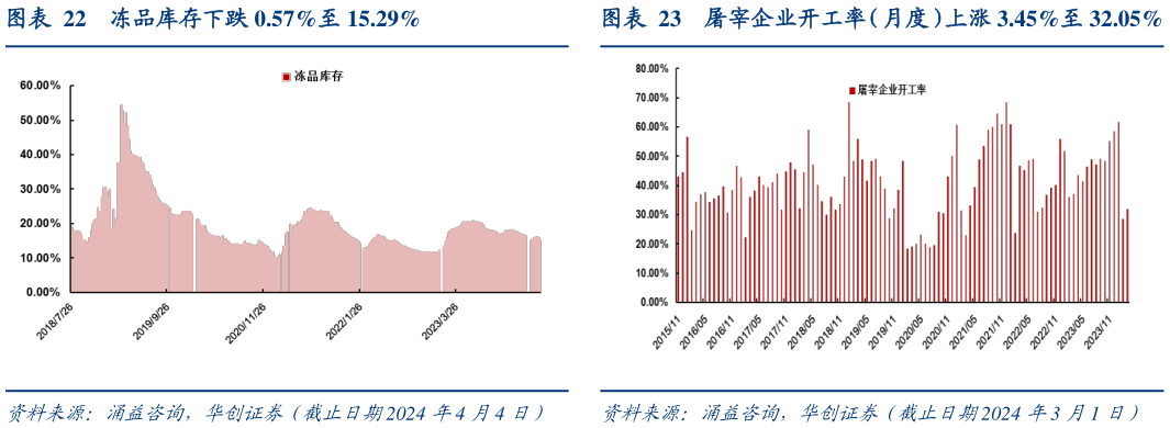 如何解释冻品库存下跌 0.57%至 15.29%?