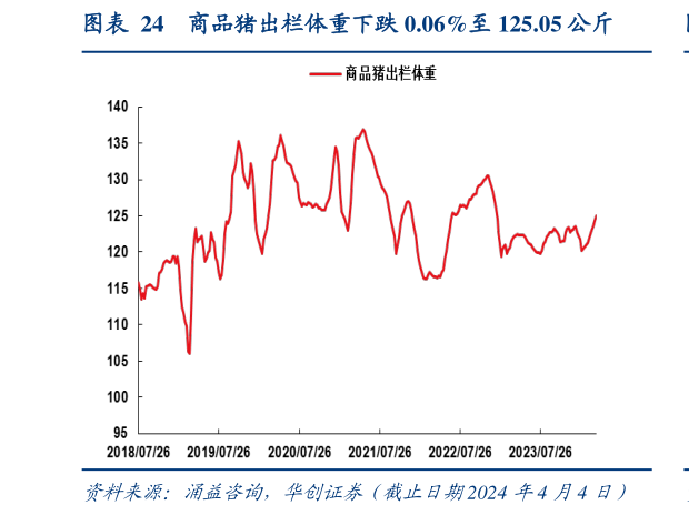 想问下各位网友商品猪出栏体重下跌 0.06%至 125.05 公斤?