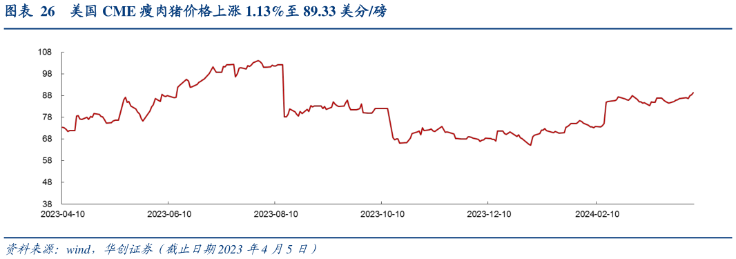 咨询大家美国 CME 瘦肉猪价格上涨 1.13%至 89.33 美分磅?