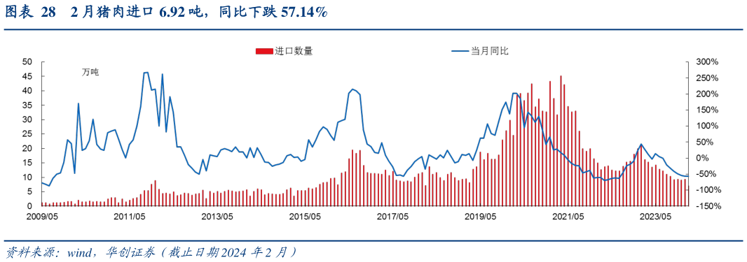 如何了解2 月猪肉进口 6.92 吨,同比下跌 57.14%?