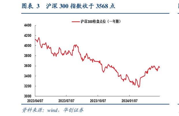 如何才能沪深 300 指数收于 3568 点?
