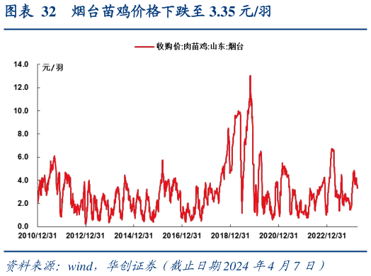 各位网友请教一下烟台苗鸡价格下跌至 3.35 元羽?