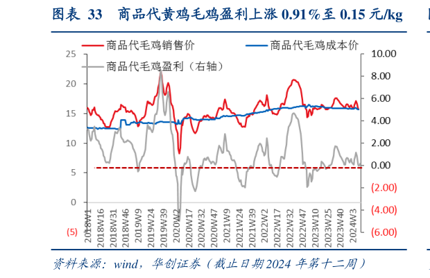 你知道商品代黄鸡毛鸡盈利上涨 0.91%至 0.15 元kg?