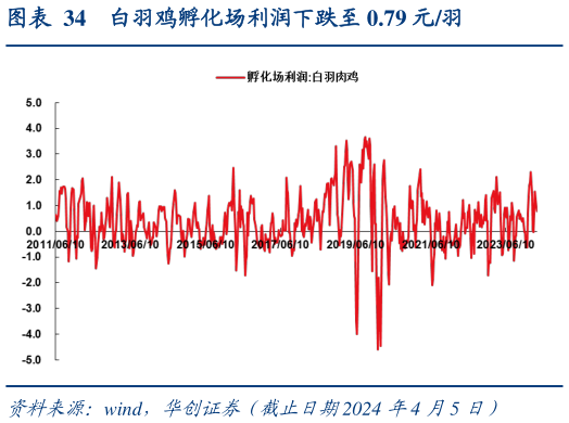 如何才能白羽鸡孵化场利润下跌至 0.79 元羽?