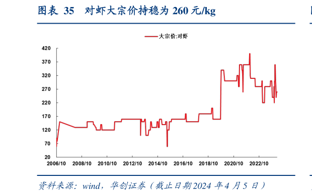 想问下各位网友对虾大宗价持稳为 260 元kg?
