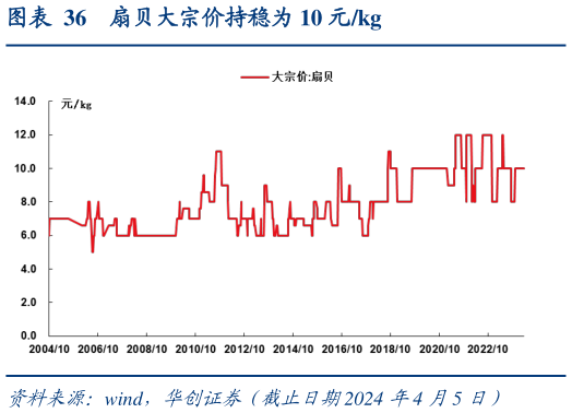 想问下各位网友扇贝大宗价持稳为 10 元kg?
