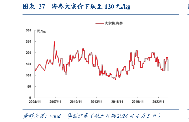 如何解释海参大宗价下跌至 120 元kg?