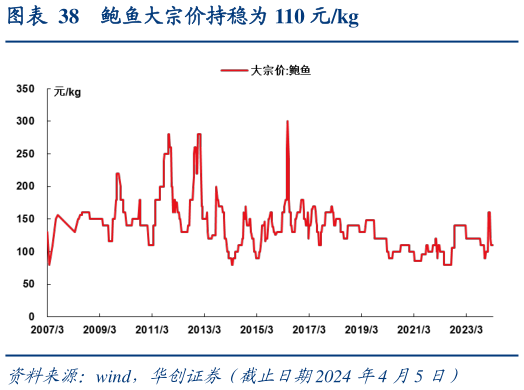 如何了解鲍鱼大宗价持稳为 110 元kg?