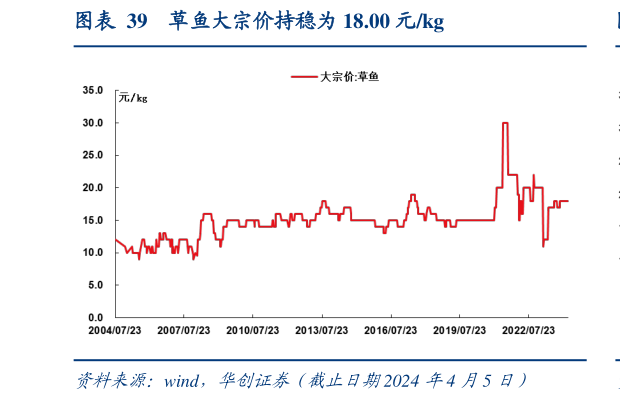 想关注一下草鱼大宗价持稳为 18.00 元kg?