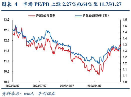 咨询下各位市场 PEPB 上涨 2.27%0.64%至 11.751.27?