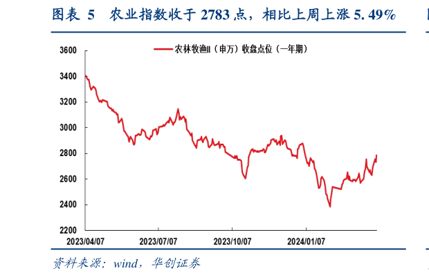 咨询大家农业指数收于 2783 点,相比上周上涨 5. 49%?