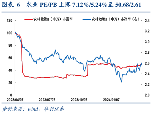 想关注一下农业 PEPB 上涨 7.12%5.24%至 50.682.61?