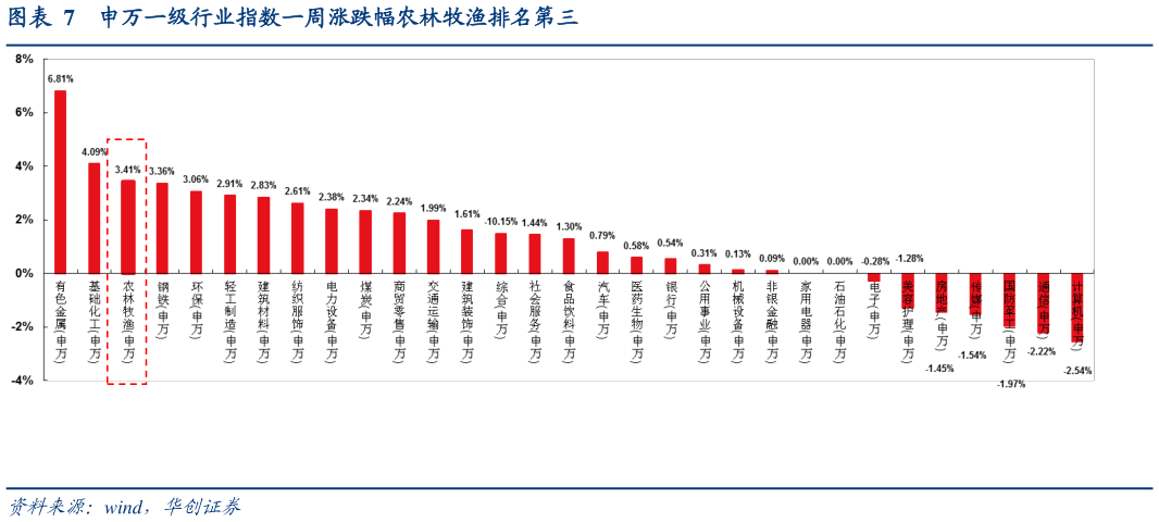 如何了解申万一级行业指数一周涨跌幅农林牧渔排名第三?