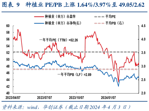 谁知道种植业 PEPB 上涨 1.64%3.97%至 49.052.62?