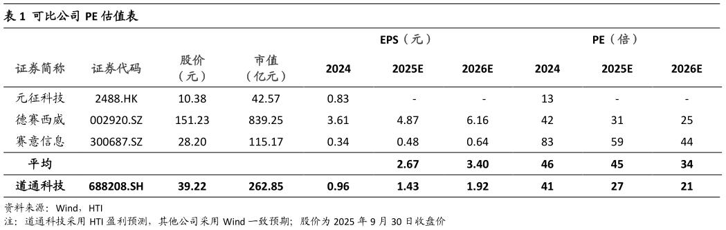 如何了解可比公司 PE 估值表