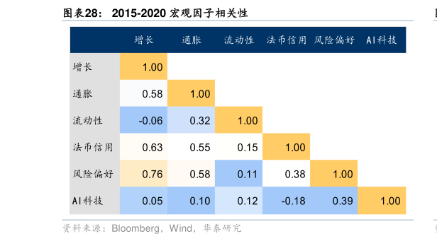 想关注一下2015-2020 宏观因子相关性