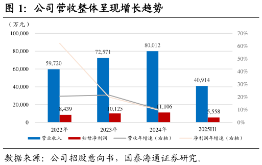咨询大家公司营收整体呈现增长趋势?