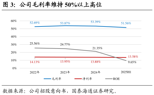 如何解释公司毛利率维持 50%以上高位?