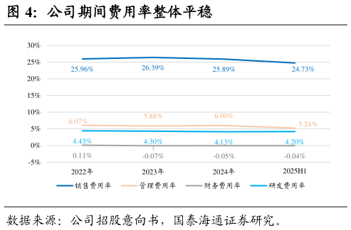 你知道公司期间费用率整体平稳?