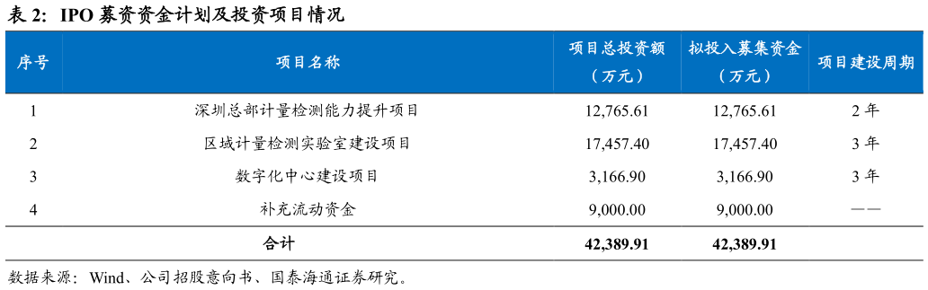 想关注一下IPO 募资资金计划及投资项目情况?