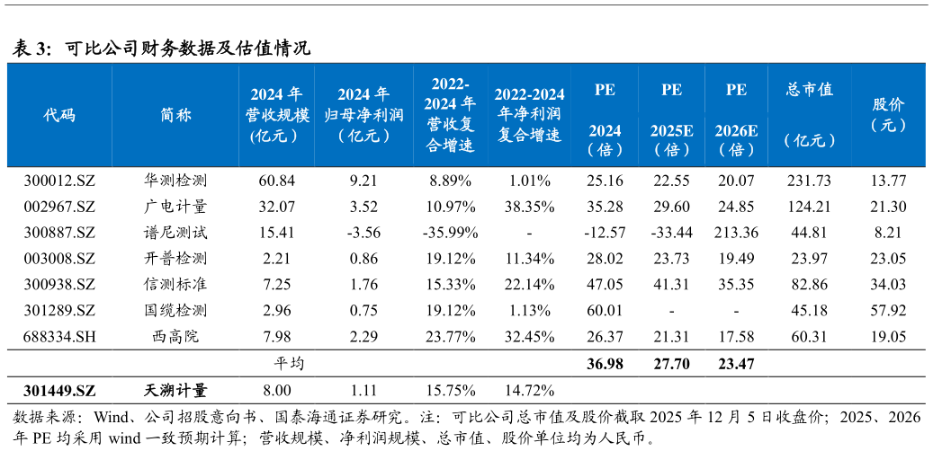 各位网友请教一下可比公司财务数据及估值情况?