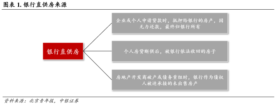 如何看待. 银行直供房来源