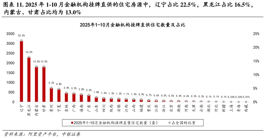你知道. 2025 年 1-10 月金融机构挂牌直供的住宅房源中，辽宁占比 22.5%，黑龙江占比 16.5%，