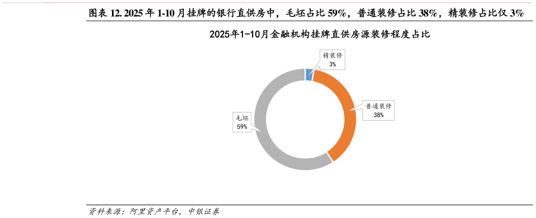 如何看待. 2025 年 1-10 月挂牌的银行直供房中，毛坯占比 59%，普通装修占比 38%，精装修占比仅 3%