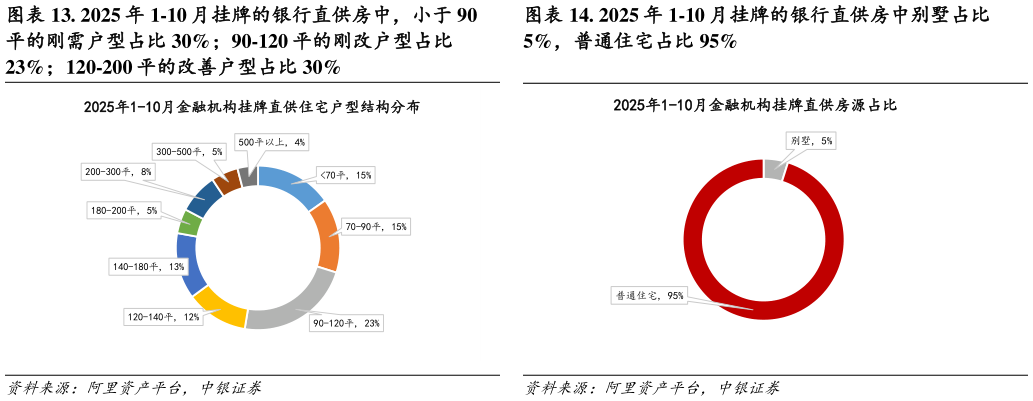 我想了解一下. 2025 年 1-10 月挂牌的银行直供房中，小于 90 . 2025 年 1-10 月挂牌的银行直供房中别墅占比