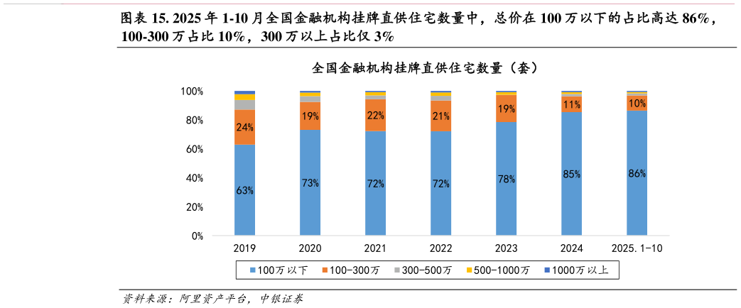咨询大家. 2025 年 1-10 月全国金融机构挂牌直供住宅数量中，总价在 100 万以下的占比高达 86%，