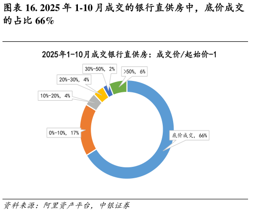 一起讨论下. 2025 年 1-10 月成交的银行直供房中，底价成交