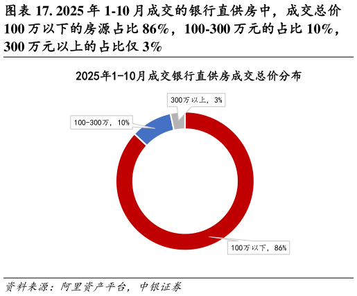 怎样理解. 2025 年 1-10 月成交的银行直供房中，成交总价