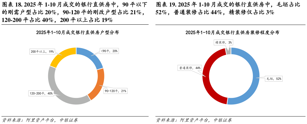 谁知道. 2025 年 1-10 月成交的银行直供房中，90 平以下 . 2025 年 1-10 月成交的银行直供房中，毛坯占比