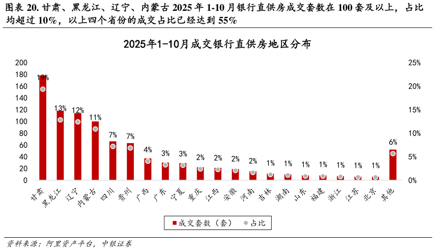 怎样理解. 甘肃、黑龙江、辽宁、内蒙古 2025 年 1-10 月银行直供房成交套数在 100 套及以上，占比