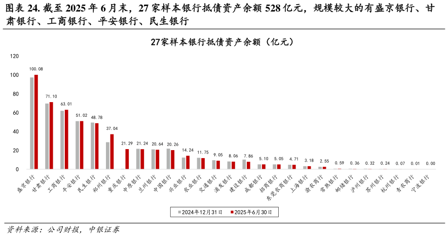 怎样理解. 截至 2025 年 6 月末，27 家样本银行抵债资产余额 528 亿元，规模较大的有盛京银行、甘