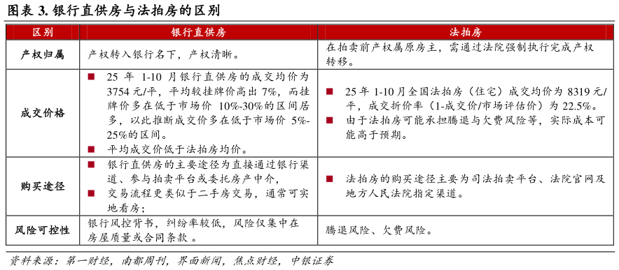 如何看待. 银行直供房与法拍房的区别