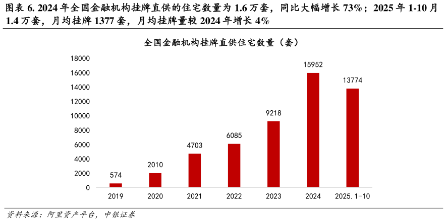 想问下各位网友. 2024 年全国金融机构挂牌直供的住宅数量为 1.6 万套，同比大幅增长 73%2025 年 1-10 月