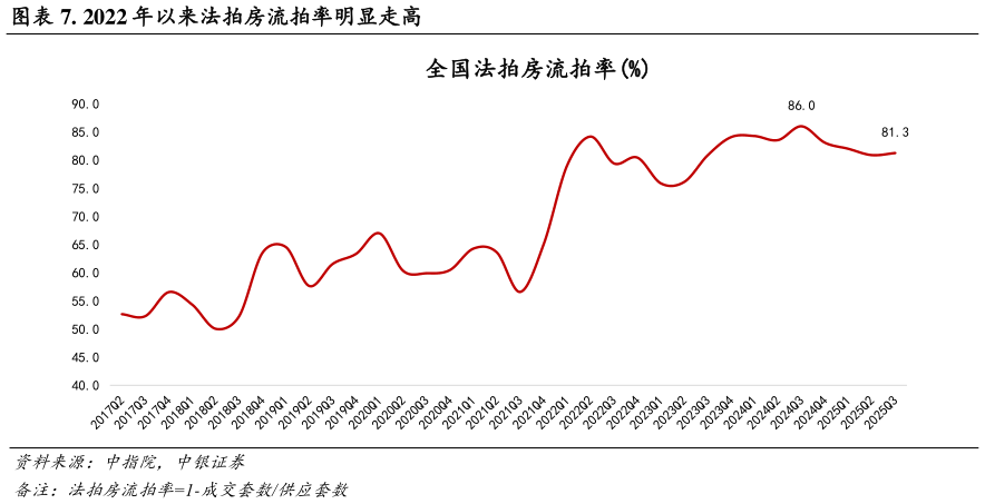 你知道. 2022 年以来法拍房流拍率明显走高