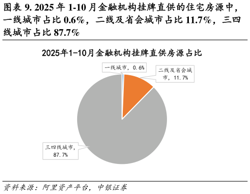 如何了解. 2025 年 1-10 月金融机构挂牌直供的住宅房源中，
