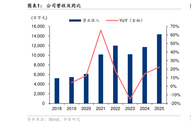 各位网友请教一下公司营收及同比