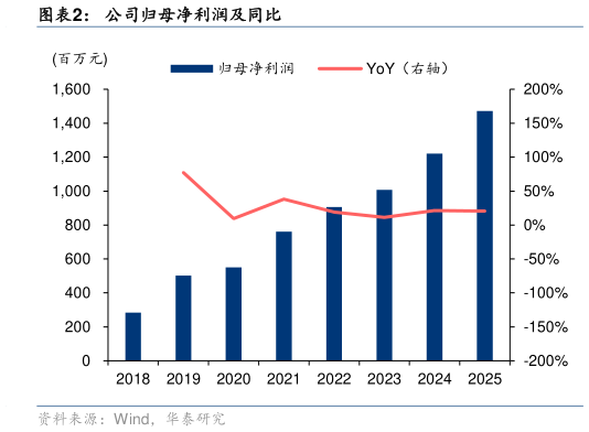 一起讨论下公司归母净利润及同比
