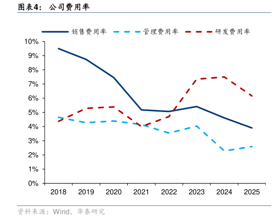我想了解一下公司费用率