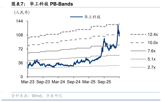 谁知道华工科技 PB-Bands