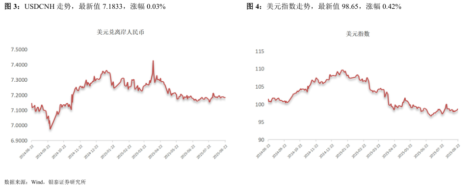 想问下各位网友USDCNH 走势，最新值 7.1833，涨幅 0.03%美元指数走势，最新值 98.65，涨幅 0.42%